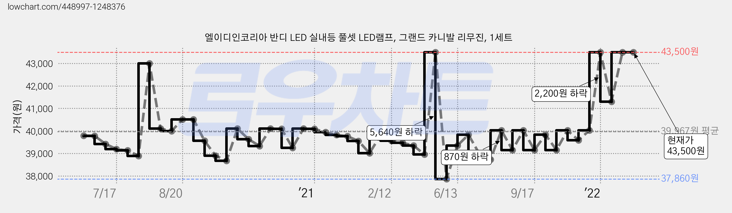 엘이디인코리아 반디 LED 실내등 풀셋 LED램프, 그랜드 카니발 리무진, 1세트 가격 변동 차트, 현재가 43,500원, 역대최저가