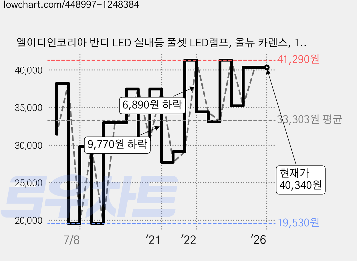 엘이디인코리아 반디 LED 실내등 풀셋 LED램프, 올뉴 카렌스, 1세트 가격 변동 차트, 현재가 40,340원, 역대최저가