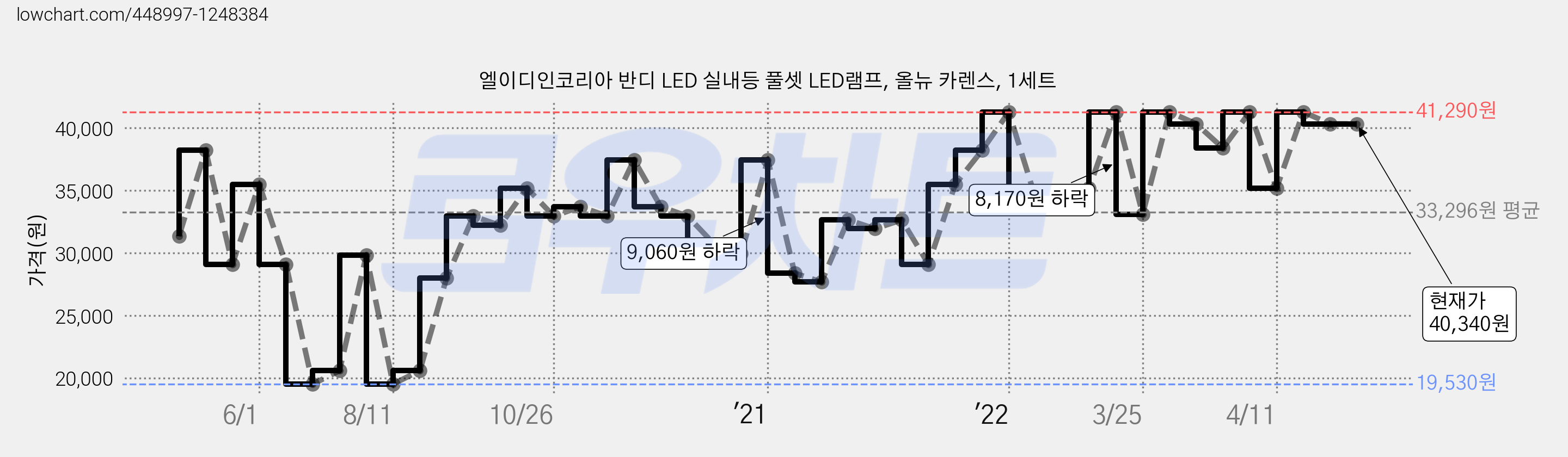 엘이디인코리아 반디 LED 실내등 풀셋 LED램프, 올뉴 카렌스, 1세트 가격 변동 차트, 현재가 40,340원, 역대최저가