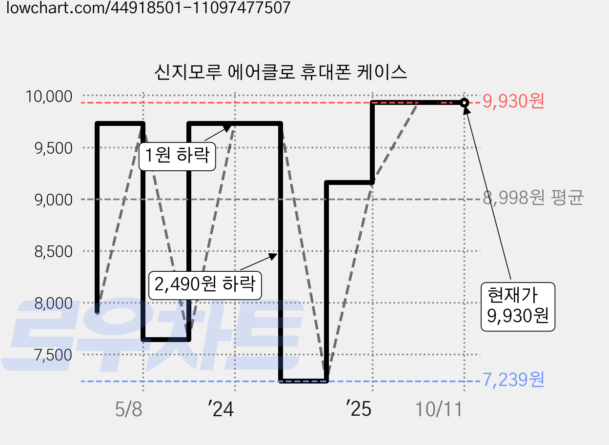신지모루 에어클로 휴대폰 케이스 가격 변동 차트, 현재가 9,930원, 관측 최저가 7,239원