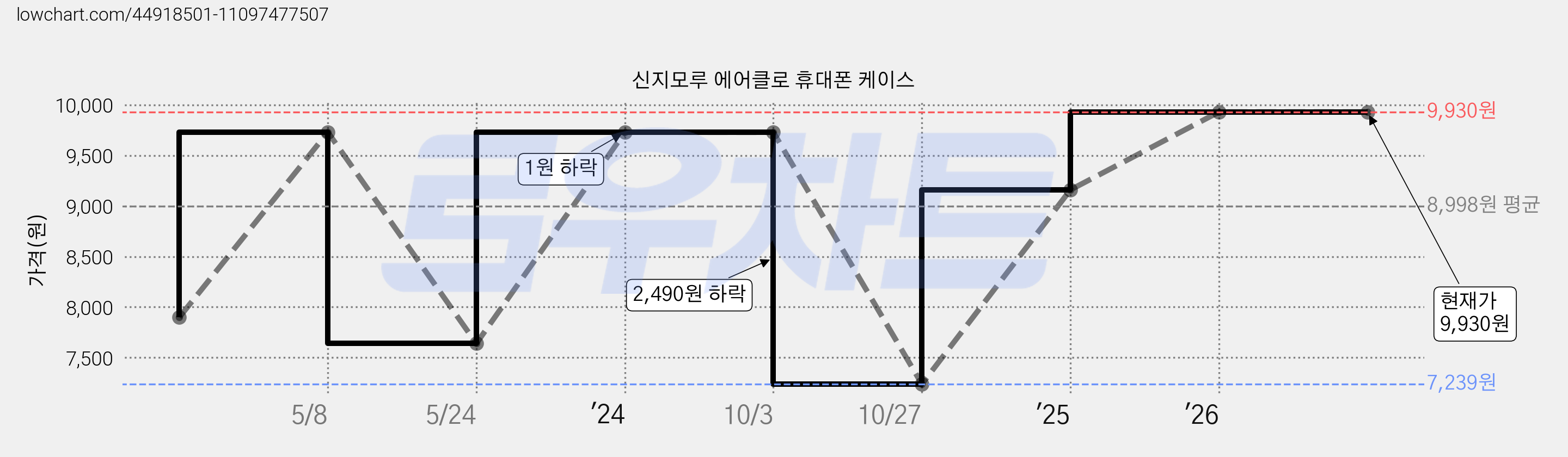 신지모루 에어클로 휴대폰 케이스 가격 변동 차트, 현재가 9,930원, 관측 최저가 7,239원