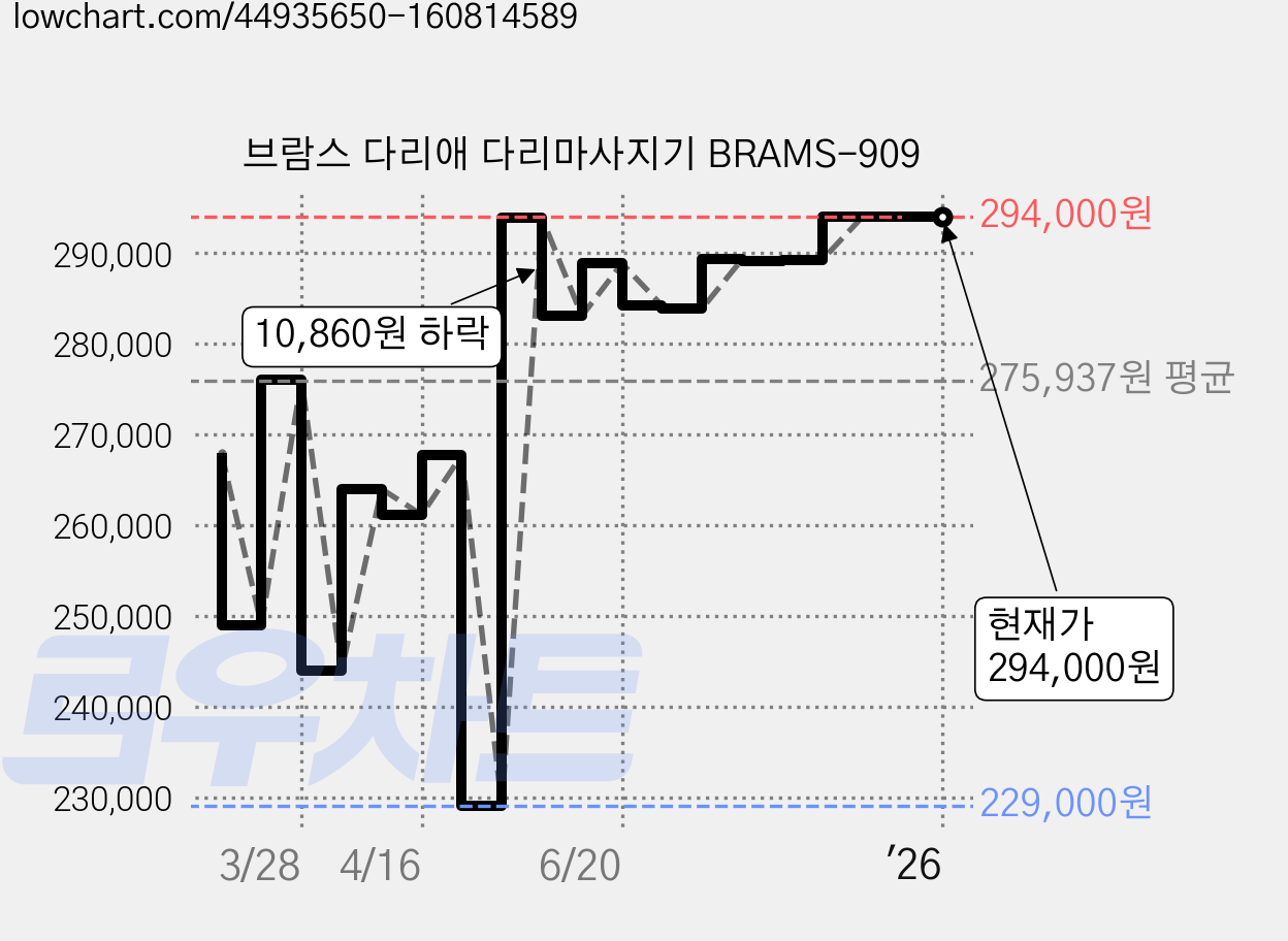 브람스 다리애 다리마사지기 BRAMS-909 가격 변동 차트, 현재가 294,000원, 역대최저가