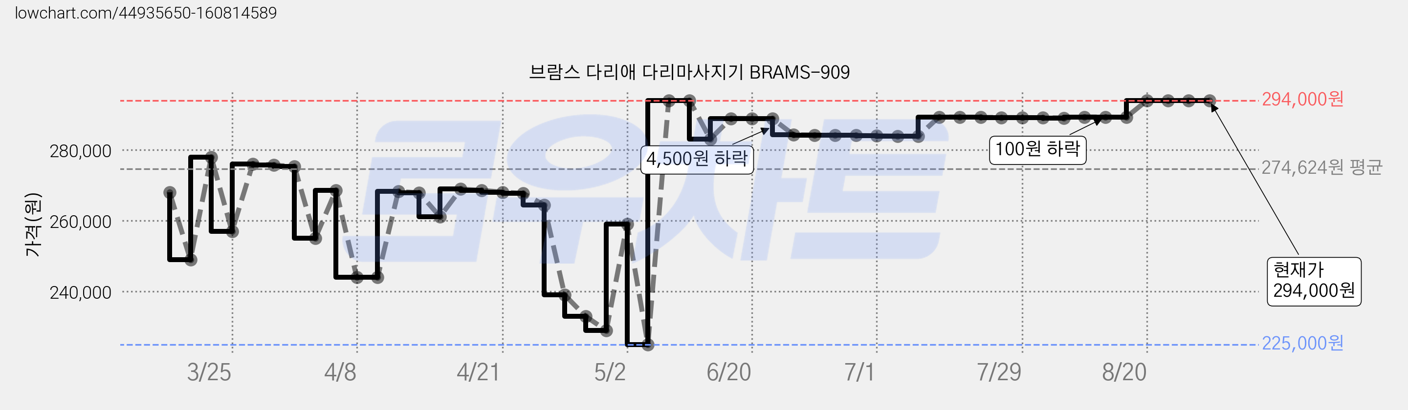 브람스 다리애 다리마사지기 BRAMS-909 가격 변동 차트, 현재가 294,000원, 역대최저가