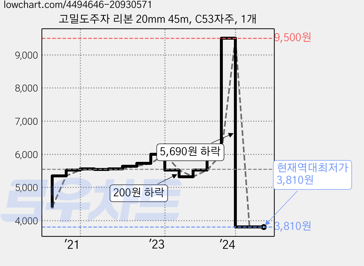 고밀도주자 리본 20mm 45m, C53자주, 1개 가격 변동 차트, 현재가 3,810원, 역대최저가