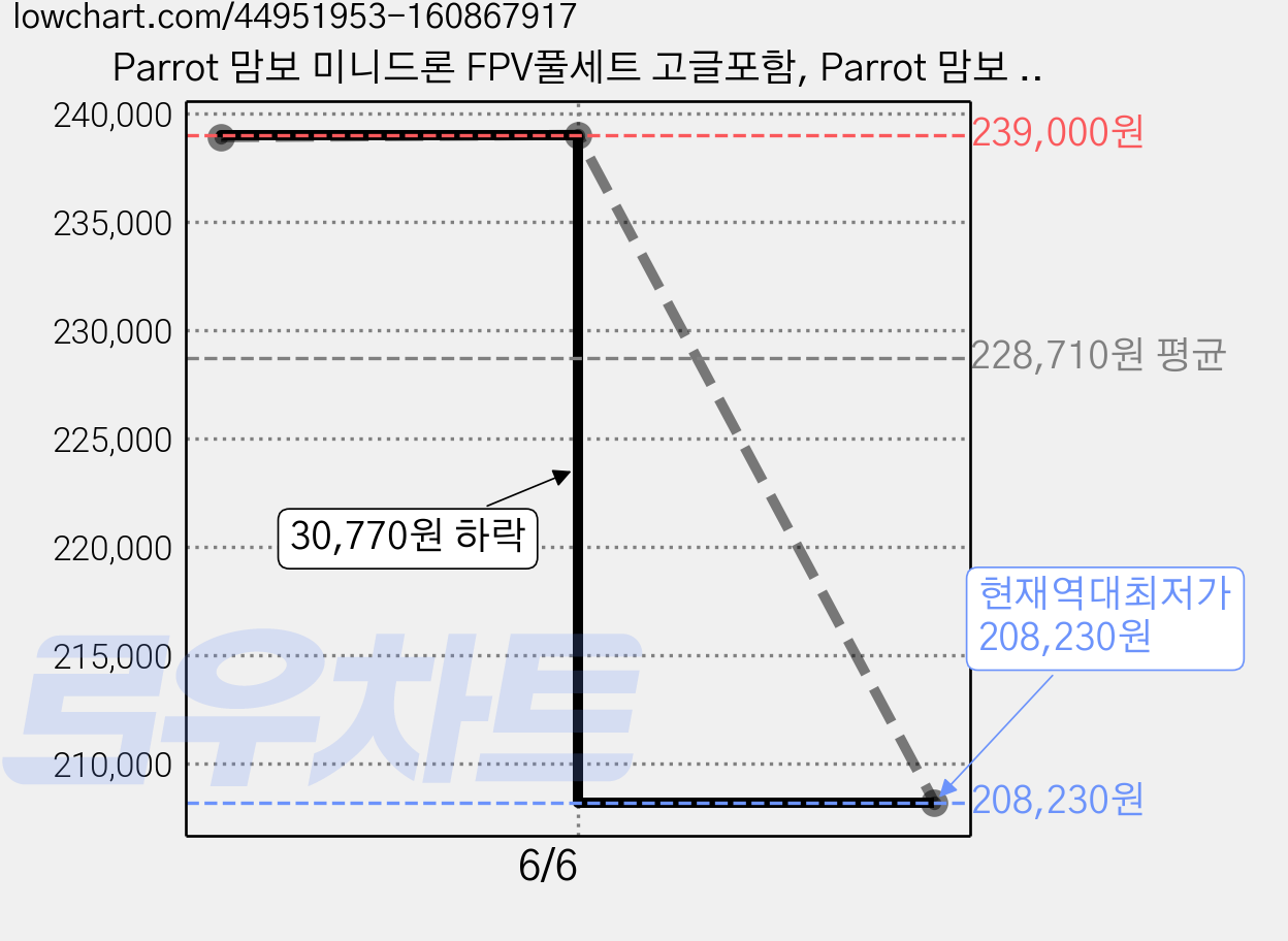 Parrot 맘보 미니드론 FPV풀세트 고글포함, Parrot 맘보 FPV, 1개 가격 변동 차트, 현재가 208,230원, 역대최저가
