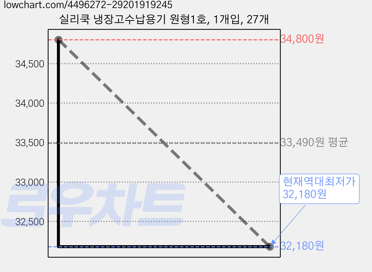 실리쿡 냉장고수납용기 원형1호, 1개입, 27개 가격 변동 차트, 현재가 32,180원, 역대최저가