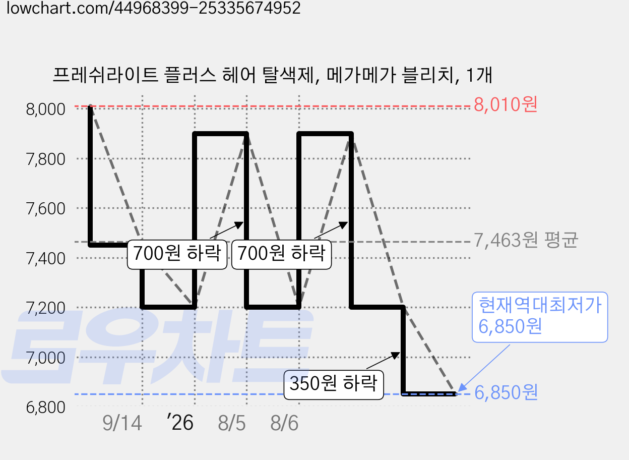 프레쉬라이트 플러스 헤어 탈색제, 메가메가 블리치, 1개 가격 변동 차트, 현재가 6,850원, 역대최저가