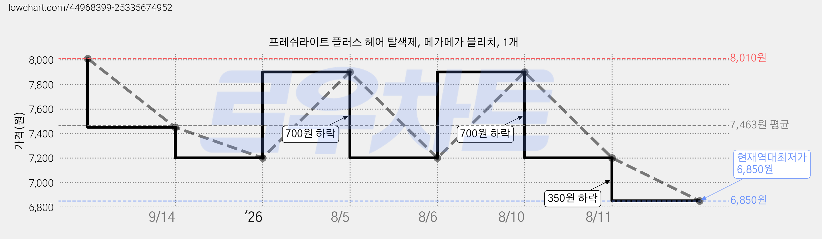 프레쉬라이트 플러스 헤어 탈색제, 메가메가 블리치, 1개 가격 변동 차트, 현재가 6,850원, 역대최저가