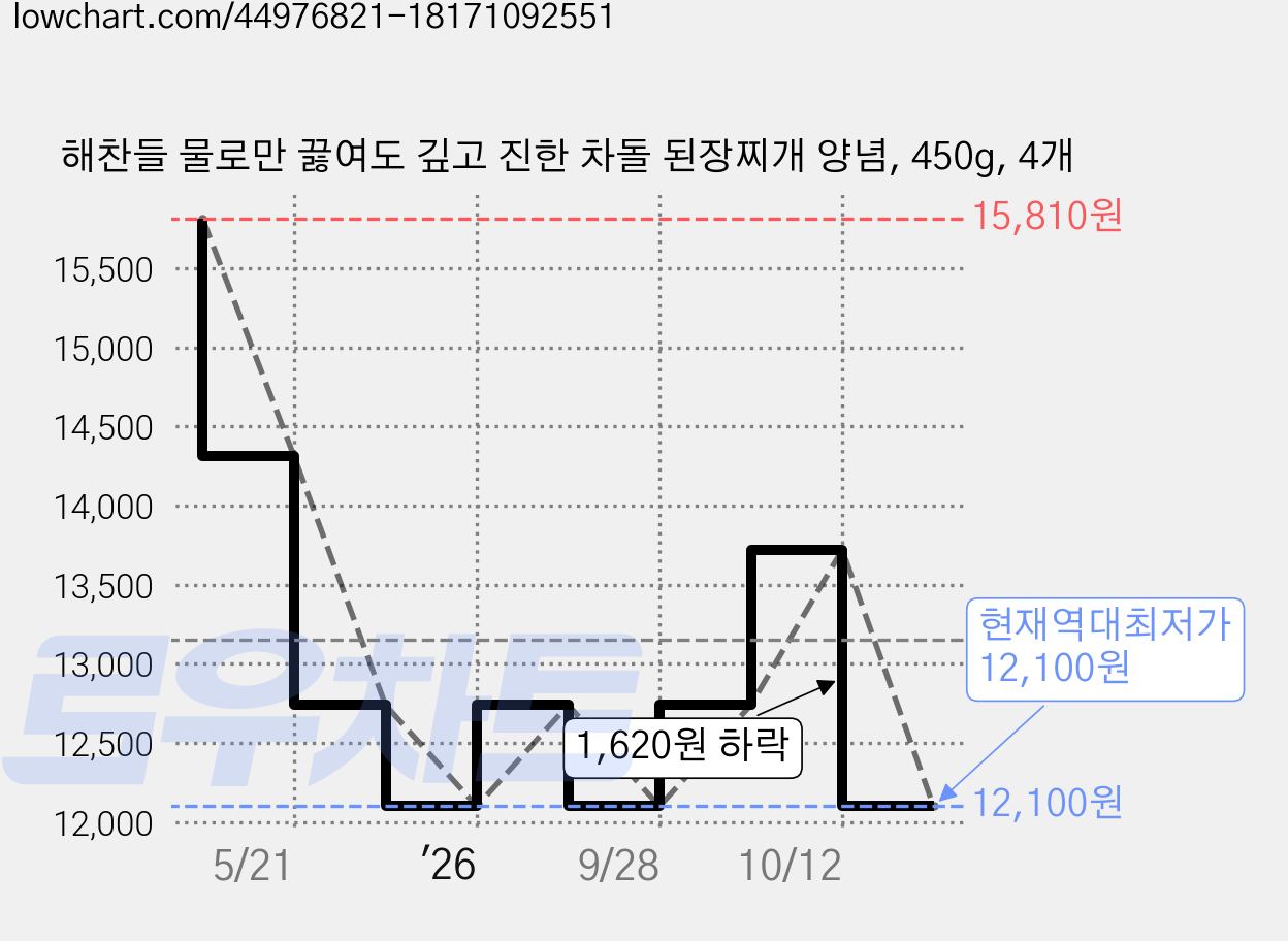 해찬들 물로만 끓여도 깊고 진한 차돌 된장찌개 양념, 450g, 4개 가격 변동 차트, 현재가 12,100원, 역대최저가