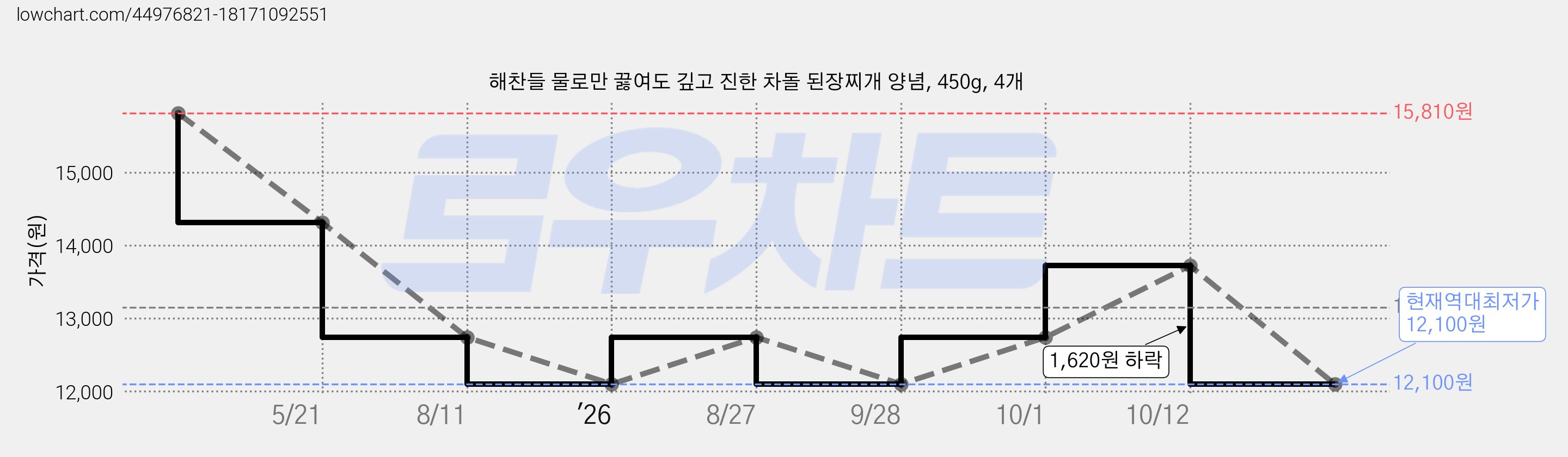 해찬들 물로만 끓여도 깊고 진한 차돌 된장찌개 양념, 450g, 4개 가격 변동 차트, 현재가 12,100원, 역대최저가