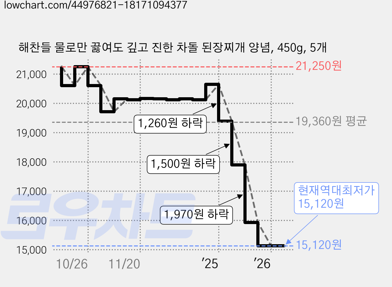 해찬들 물로만 끓여도 깊고 진한 차돌 된장찌개 양념, 450g, 5개 가격 변동 차트, 현재가 15,120원, 역대최저가