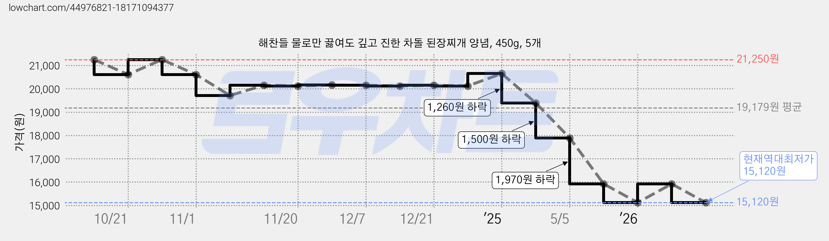 해찬들 물로만 끓여도 깊고 진한 차돌 된장찌개 양념, 450g, 5개 가격 변동 차트, 현재가 15,120원, 역대최저가