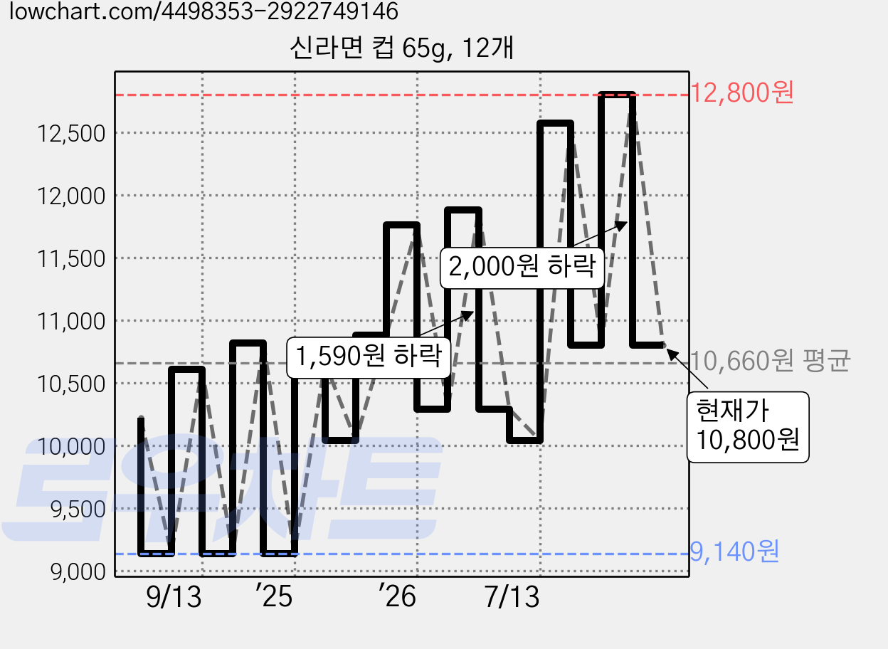신라면 컵 65g, 12개 가격 변동 차트, 현재가 10,800원, 관측 최저가 9,140원