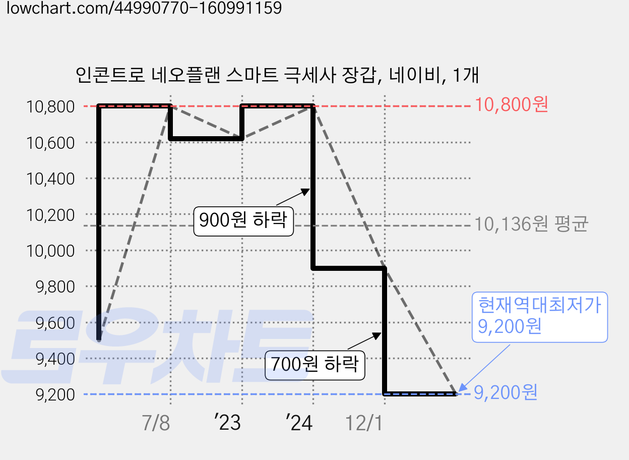 인콘트로 네오플랜 스마트 극세사 장갑, 네이비, 1개 가격 변동 차트, 현재가 9,200원, 역대최저가