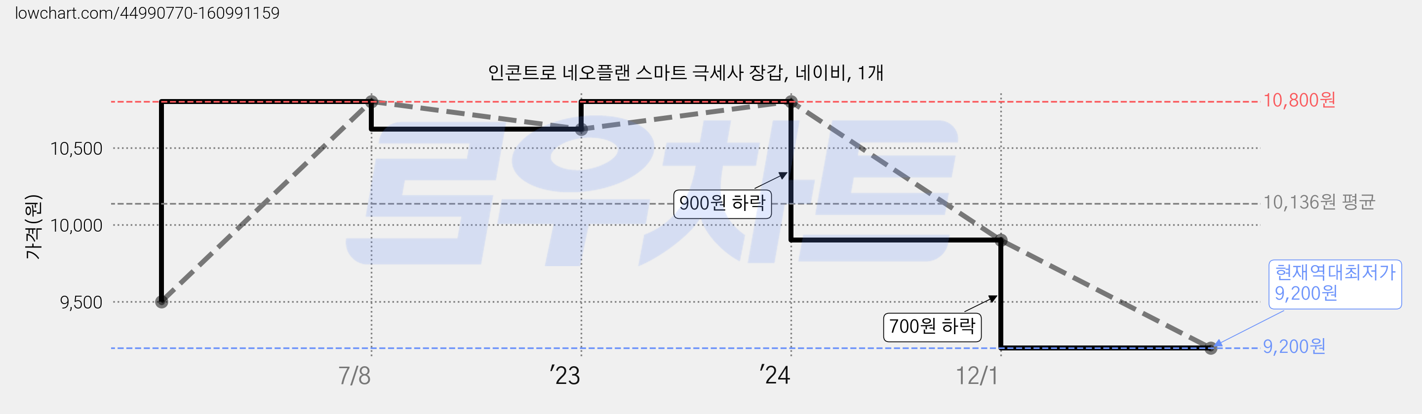 인콘트로 네오플랜 스마트 극세사 장갑, 네이비, 1개 가격 변동 차트, 현재가 9,200원, 역대최저가
