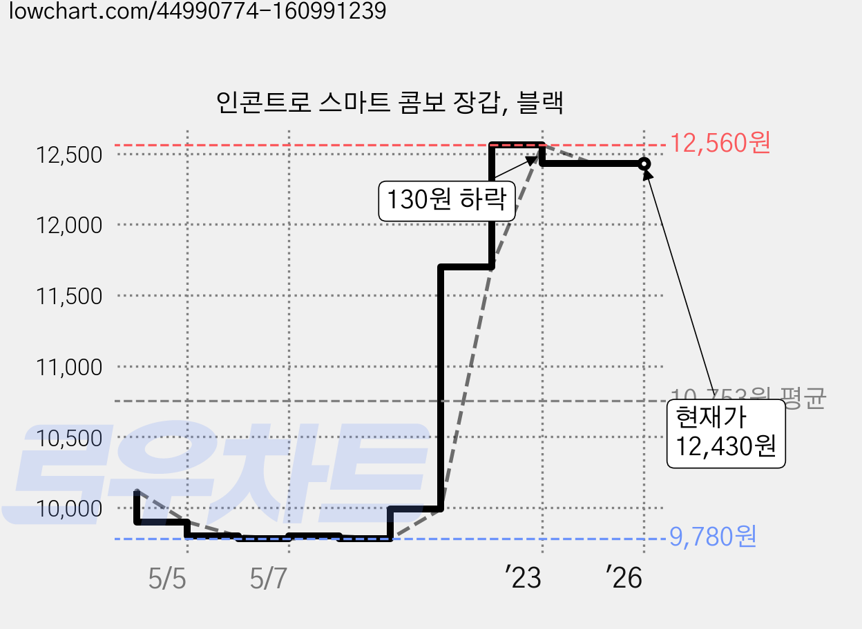 인콘트로 스마트 콤보 장갑, 블랙 가격 변동 차트, 현재가 12,430원, 역대최저가