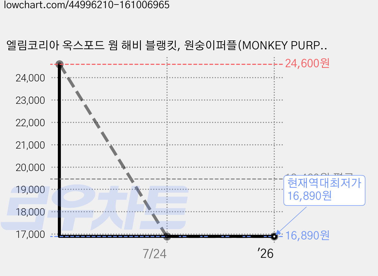 엘림코리아 옥스포드 웜 해비 블랭킷, 원숭이퍼플(MONKEY PURPLE) 가격 변동 차트, 현재가 16,890원, 역대최저가
