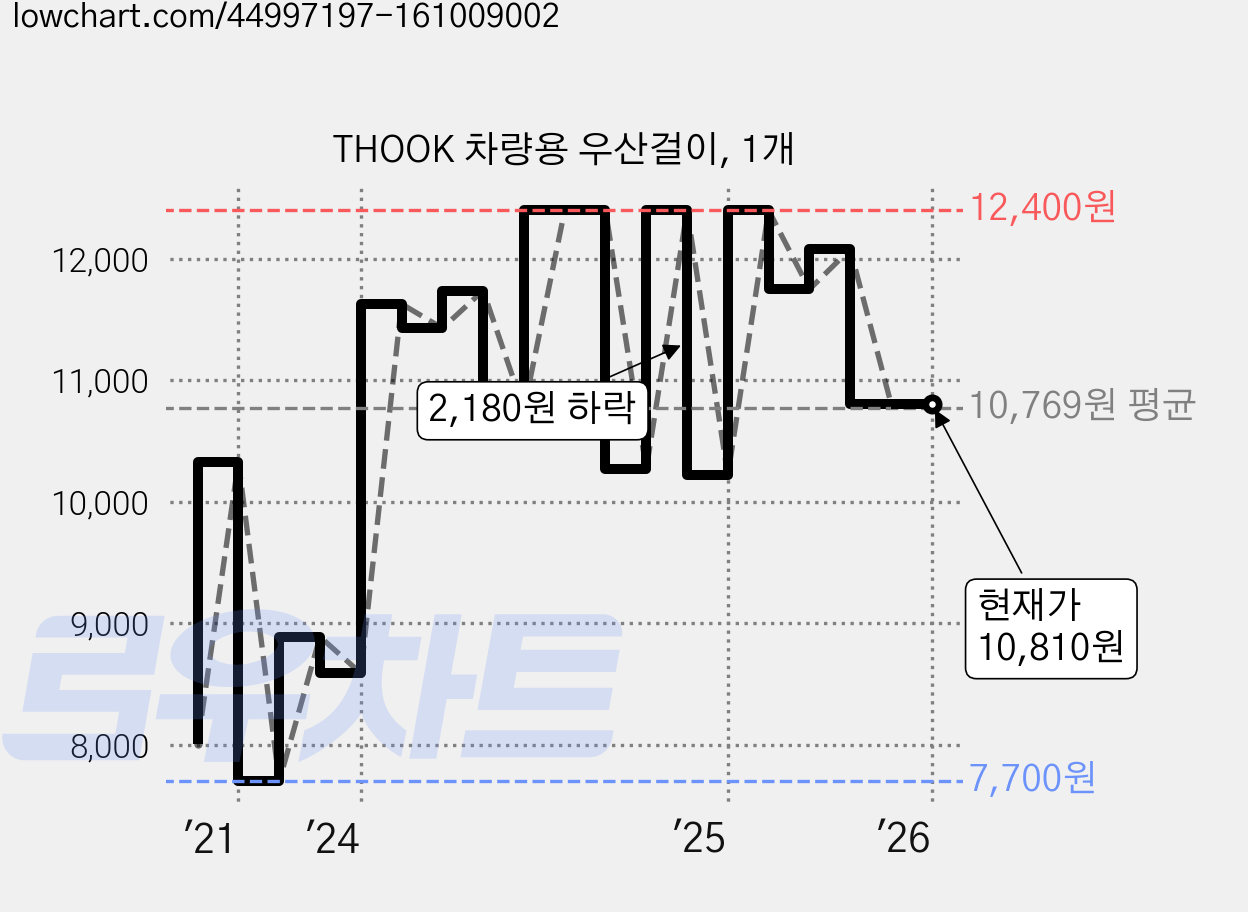 THOOK 차량용 우산걸이, 1개 가격 변동 차트, 현재가 10,810원, 역대최저가