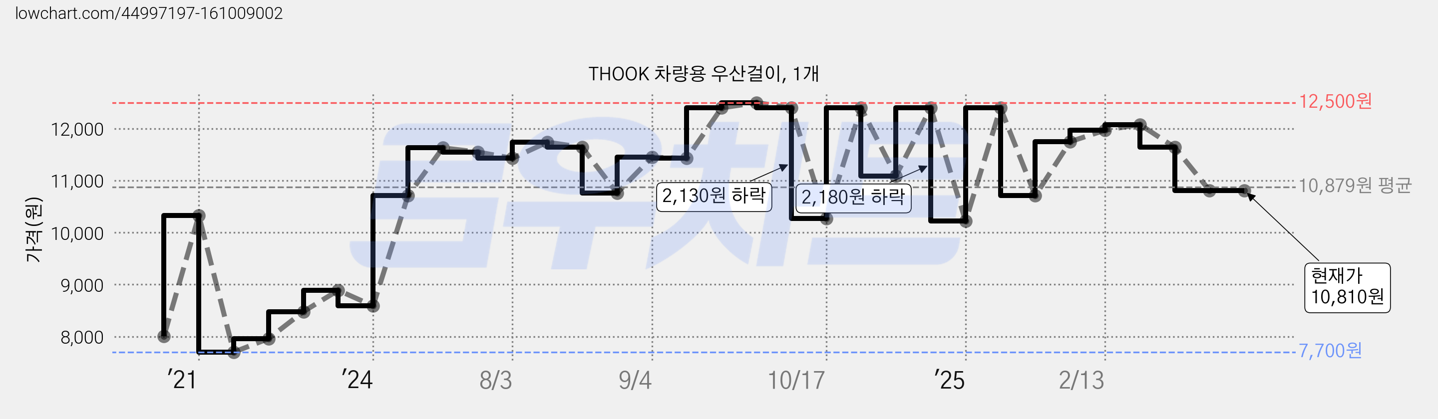 THOOK 차량용 우산걸이, 1개 가격 변동 차트, 현재가 10,810원, 역대최저가
