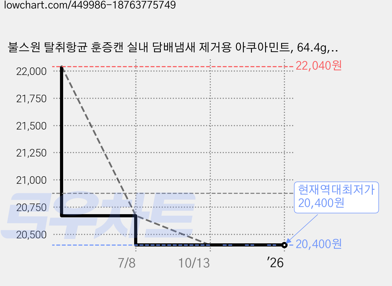불스원 탈취항균 훈증캔 실내 담배냄새 제거용 아쿠아민트, 64.4g, 3개 가격 변동 차트, 현재가 20,400원, 역대최저가