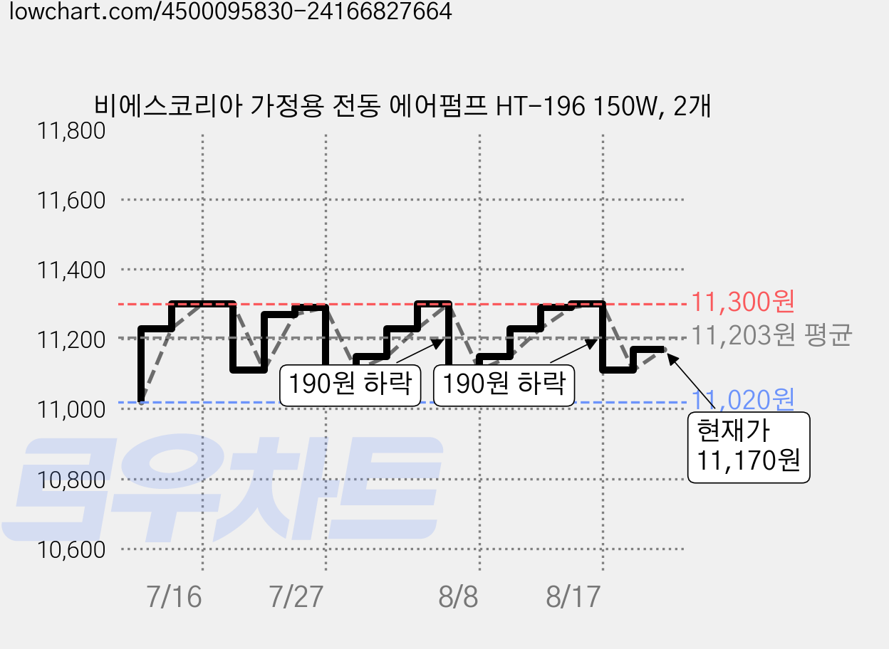 비에스코리아 가정용 전동 에어펌프 HT-196 150W, 2개 가격 변동 차트, 현재가 11,170원, 관측 최저가 11,020원