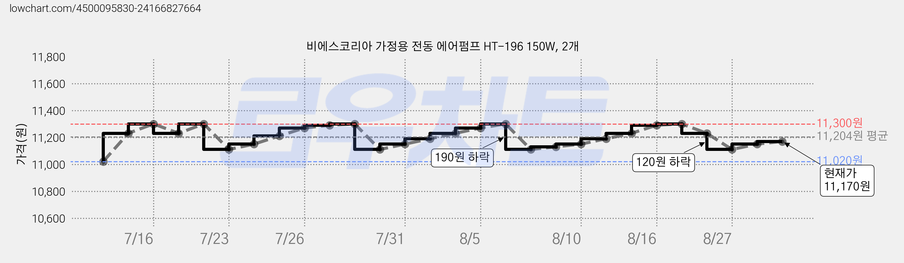 비에스코리아 가정용 전동 에어펌프 HT-196 150W, 2개 가격 변동 차트, 현재가 11,170원, 관측 최저가 11,020원
