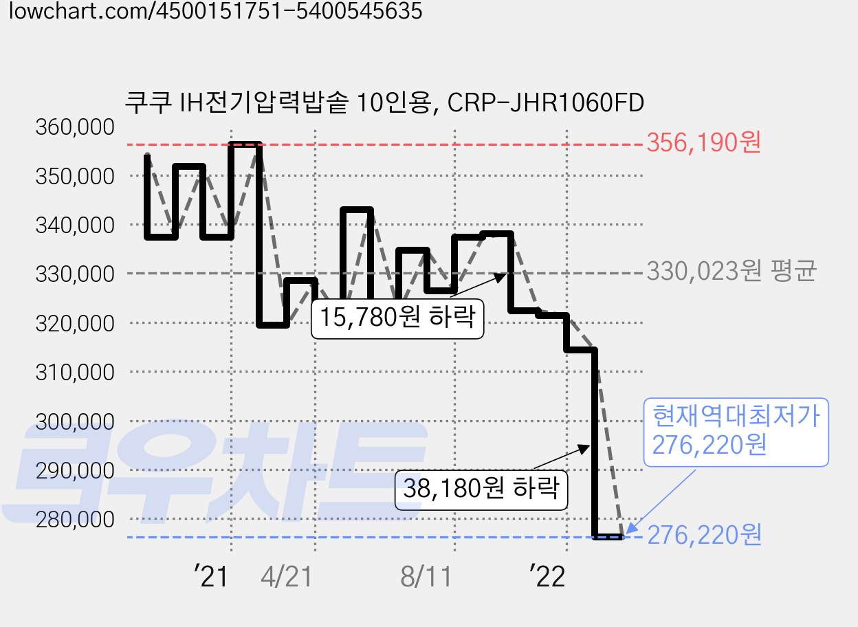 쿠쿠 IH전기압력밥솥 10인용, CRP-JHR1060FD 가격 변동 차트, 현재가 276,220원, 역대최저가