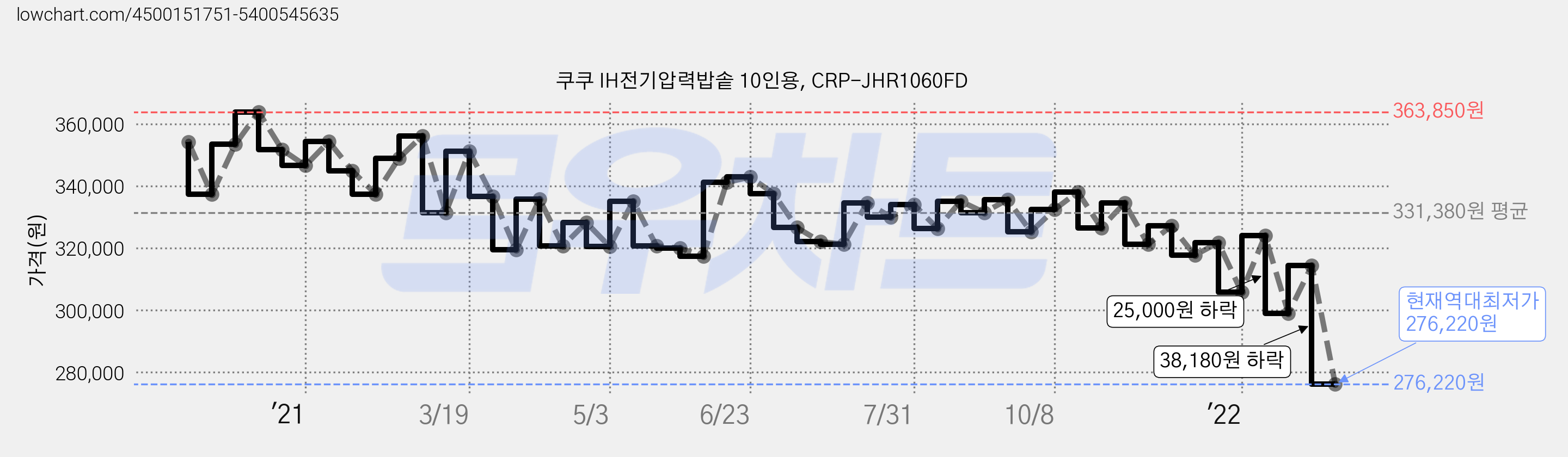 쿠쿠 IH전기압력밥솥 10인용, CRP-JHR1060FD 가격 변동 차트, 현재가 276,220원, 역대최저가