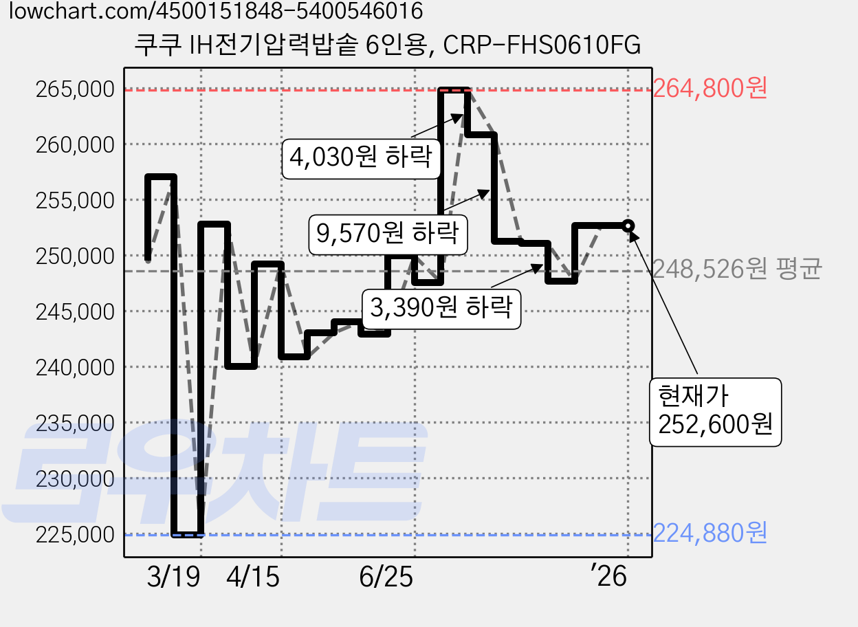 쿠쿠 IH전기압력밥솥 6인용, CRP-FHS0610FG 가격 변동 차트, 현재가 252,600원, 역대최저가