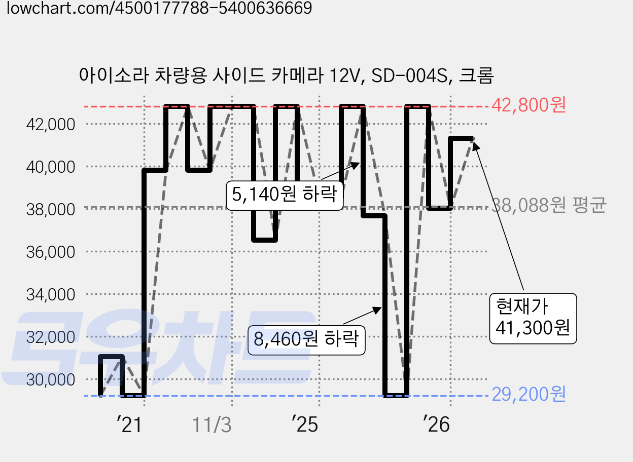 아이소라 차량용 사이드 카메라 12V, SD-004S, 크롬 가격 변동 차트, 현재가 41,300원, 관측 최저가 29,200원
