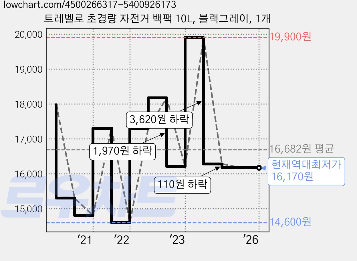 트레벨로 초경량 자전거 백팩 10L, 블랙그레이, 1개 가격 변동 차트, 현재가 16,170원, 역대최저가