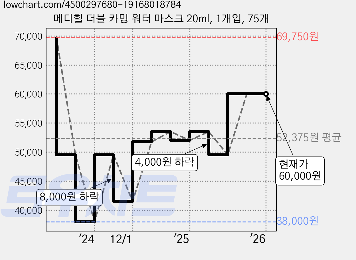 메디힐 더블 카밍 워터 마스크 20ml, 1개입, 75개 가격 변동 차트, 현재가 60,000원, 관측 최저가 38,000원