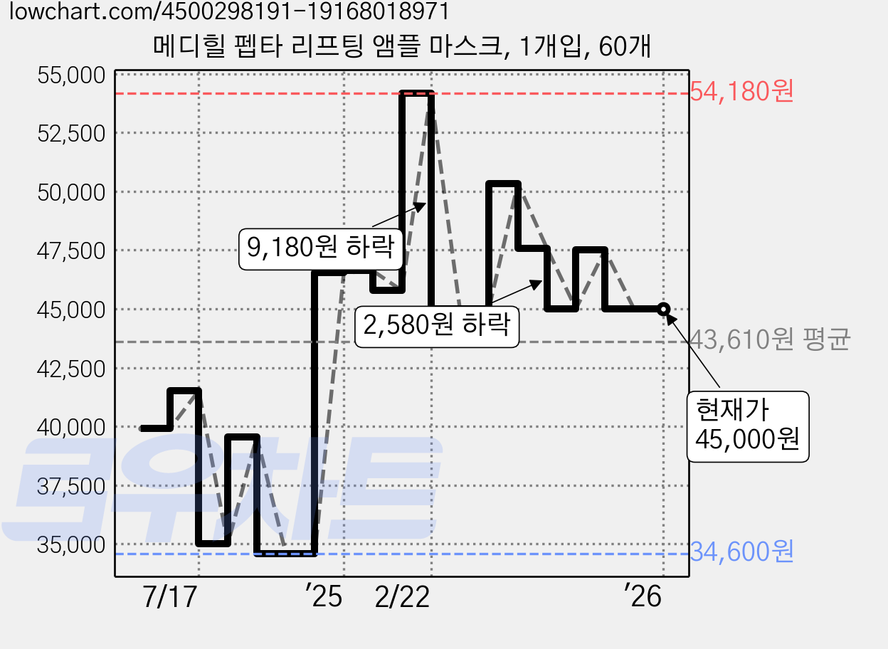 메디힐 펩타 리프팅 앰플 마스크, 1개입, 60개 가격 변동 차트, 현재가 45,000원, 역대최저가