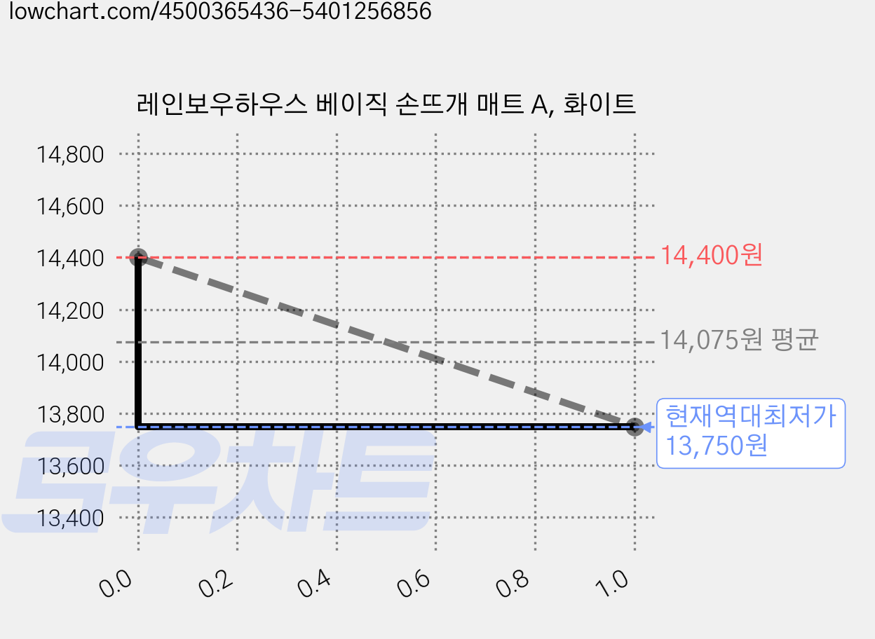 레인보우하우스 베이직 손뜨개 매트 A, 화이트 가격 변동 차트, 현재가 13,750원, 역대최저가