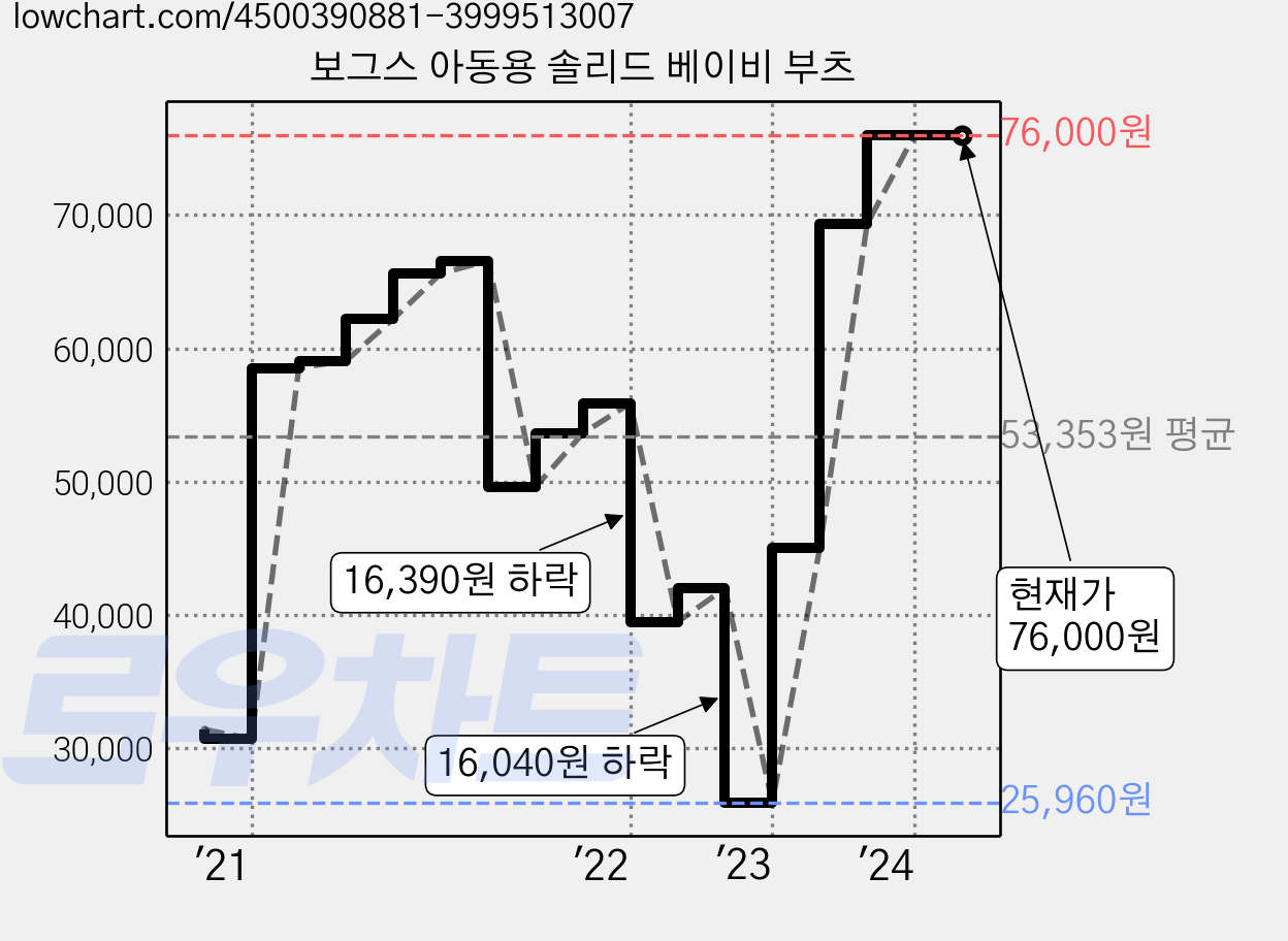 보그스 아동용 솔리드 베이비 부츠 가격 변동 차트, 현재가 76,000원, 역대최저가