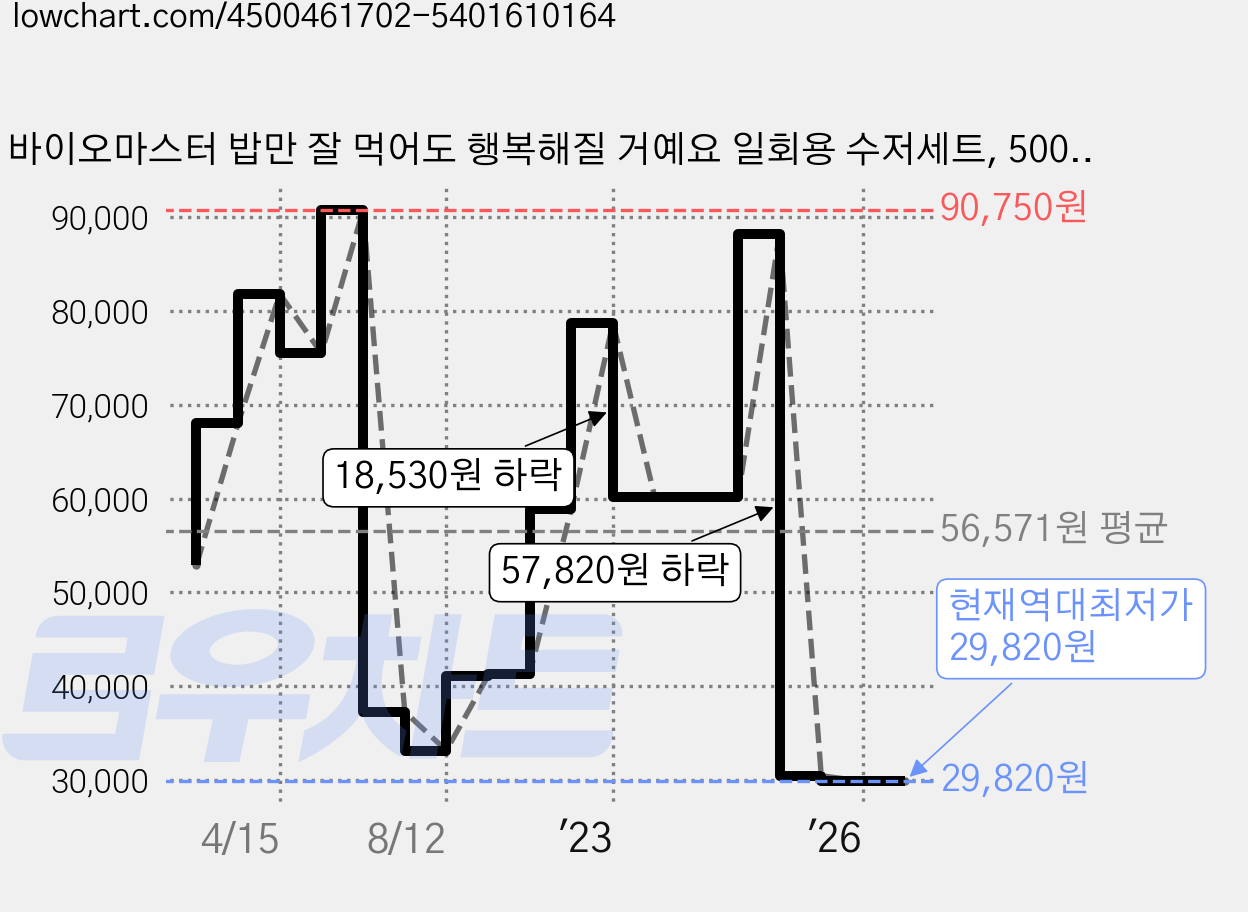 바이오마스터 밥만 잘 먹어도 행복해질 거예요 일회용 수저세트, 500개, 1세트 가격 변동 차트, 현재가 29,820원, 역대최저가