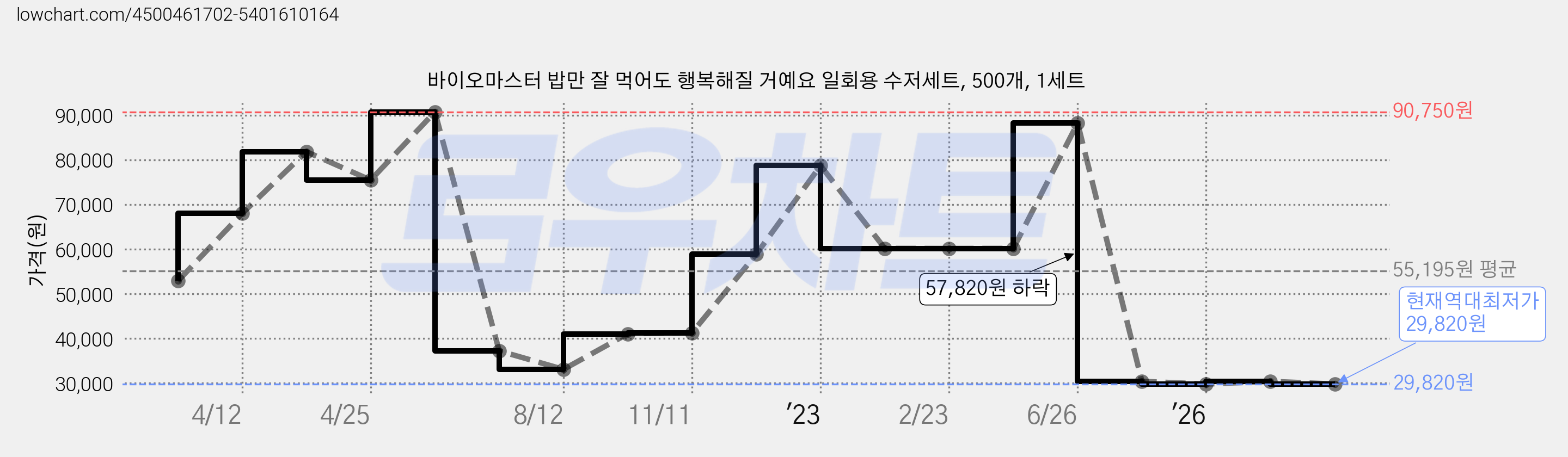 바이오마스터 밥만 잘 먹어도 행복해질 거예요 일회용 수저세트, 500개, 1세트 가격 변동 차트, 현재가 29,820원, 역대최저가