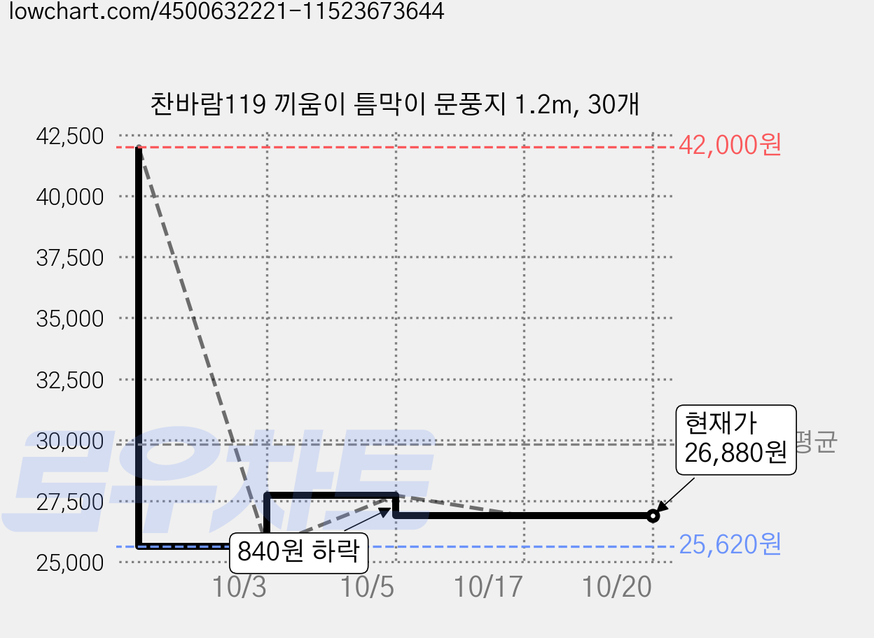 찬바람119 끼움이 틈막이 문풍지 1.2m, 30개 가격 변동 차트, 현재가 26,880원, 관측 최저가 25,620원
