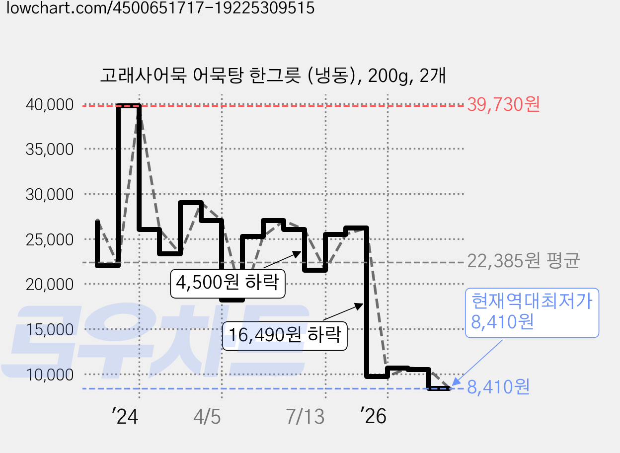 고래사어묵 어묵탕 한그릇 (냉동), 200g, 2개 가격 변동 차트, 현재가 8,410원, 역대최저가