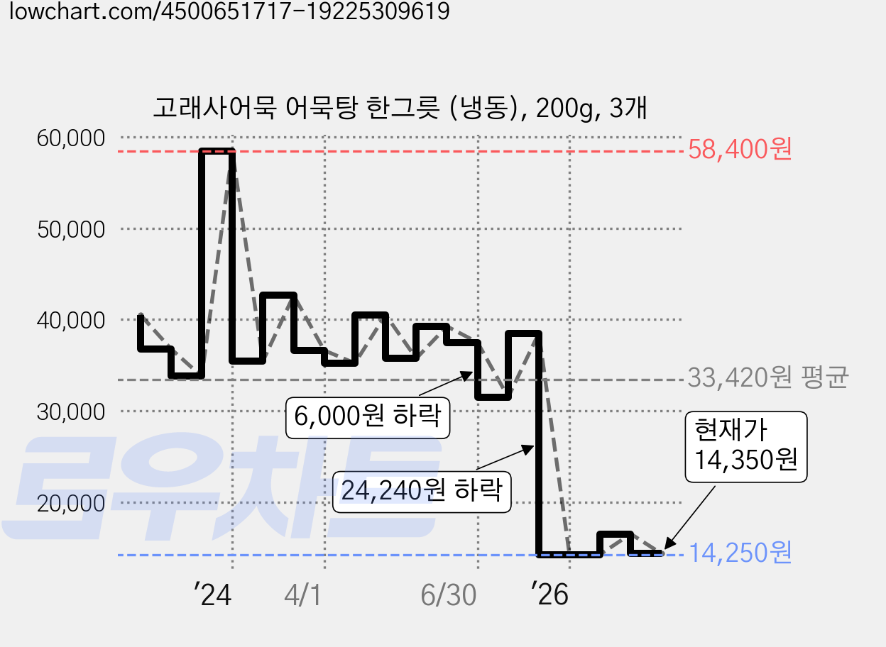 고래사어묵 어묵탕 한그릇 (냉동), 200g, 3개 가격 변동 차트, 현재가 14,350원, 관측 최저가 14,250원