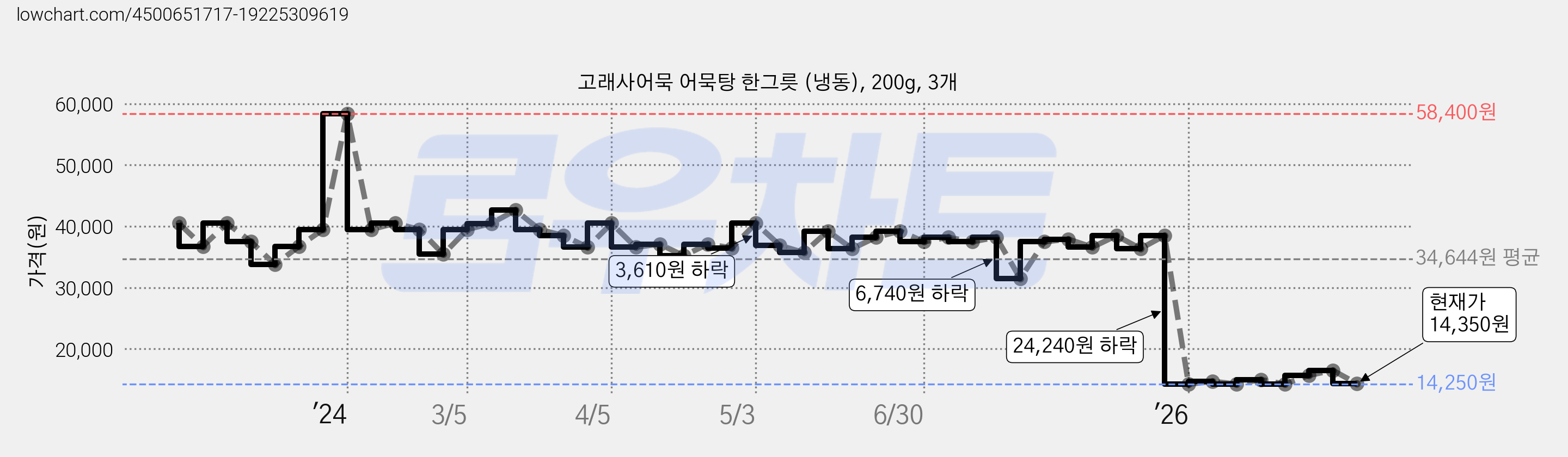 고래사어묵 어묵탕 한그릇 (냉동), 200g, 3개 가격 변동 차트, 현재가 14,350원, 관측 최저가 14,250원
