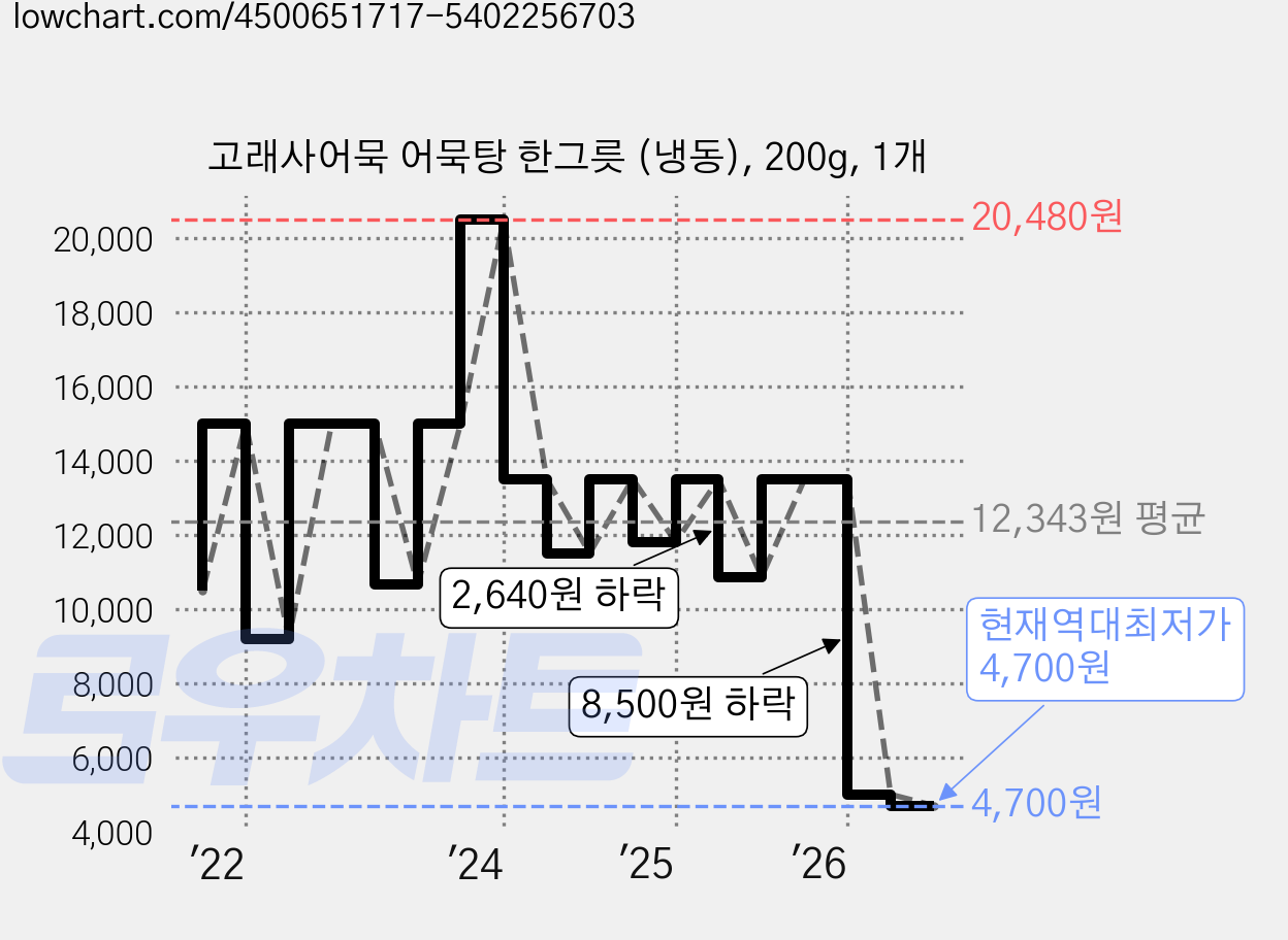 고래사어묵 어묵탕 한그릇 (냉동), 200g, 1개 가격 변동 차트, 현재가 4,700원, 역대최저가