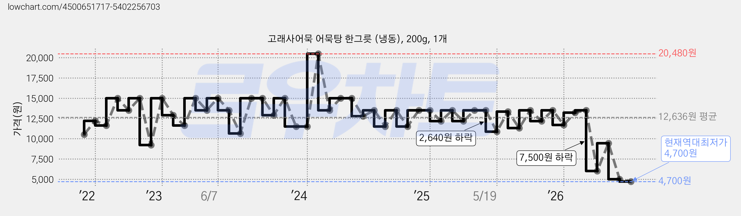 고래사어묵 어묵탕 한그릇 (냉동), 200g, 1개 가격 변동 차트, 현재가 4,700원, 역대최저가