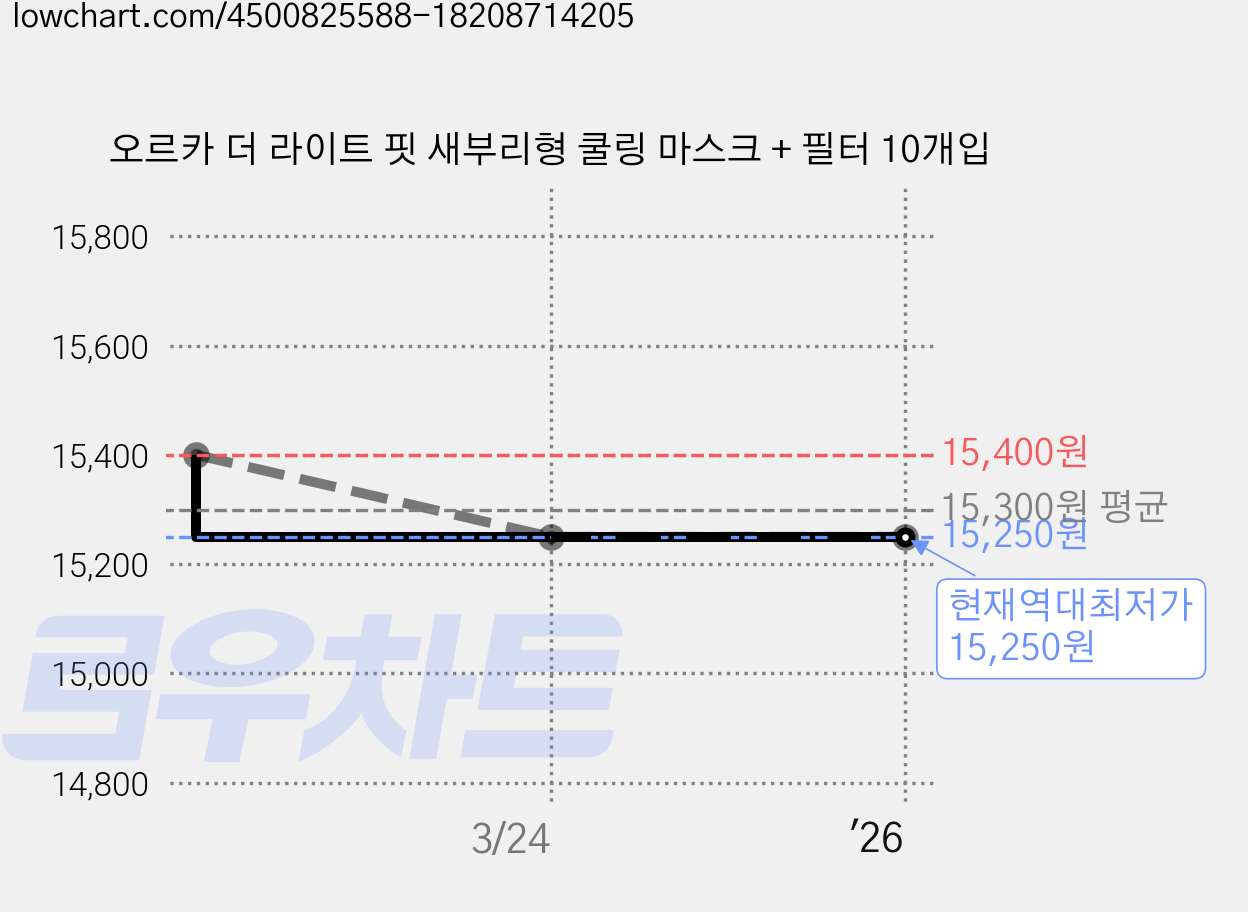 오르카 더 라이트 핏 새부리형 쿨링 마스크 + 필터 10개입 가격 변동 차트, 현재가 15,250원, 역대최저가
