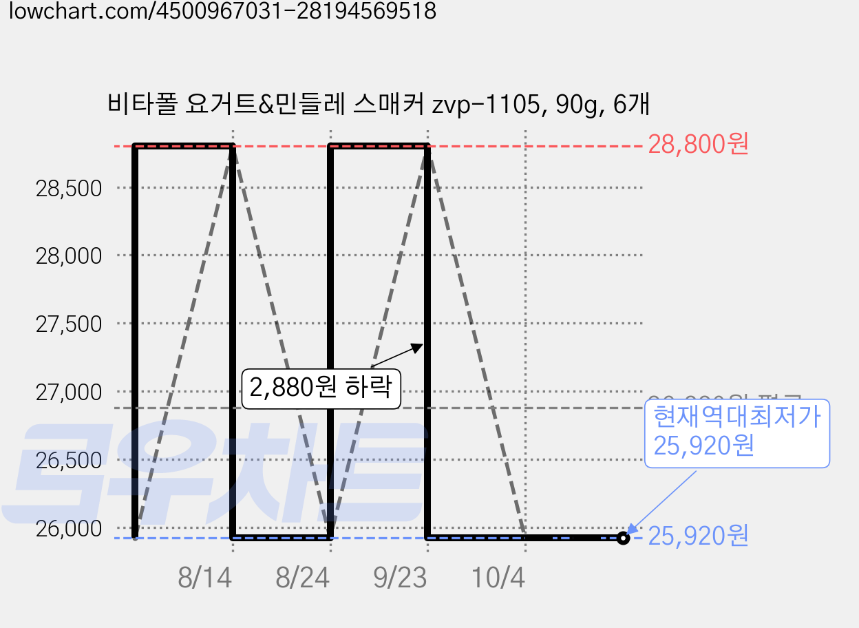 비타폴 요거트&민들레 스매커 zvp-1105, 90g, 6개 가격 변동 차트, 현재가 25,920원, 역대최저가