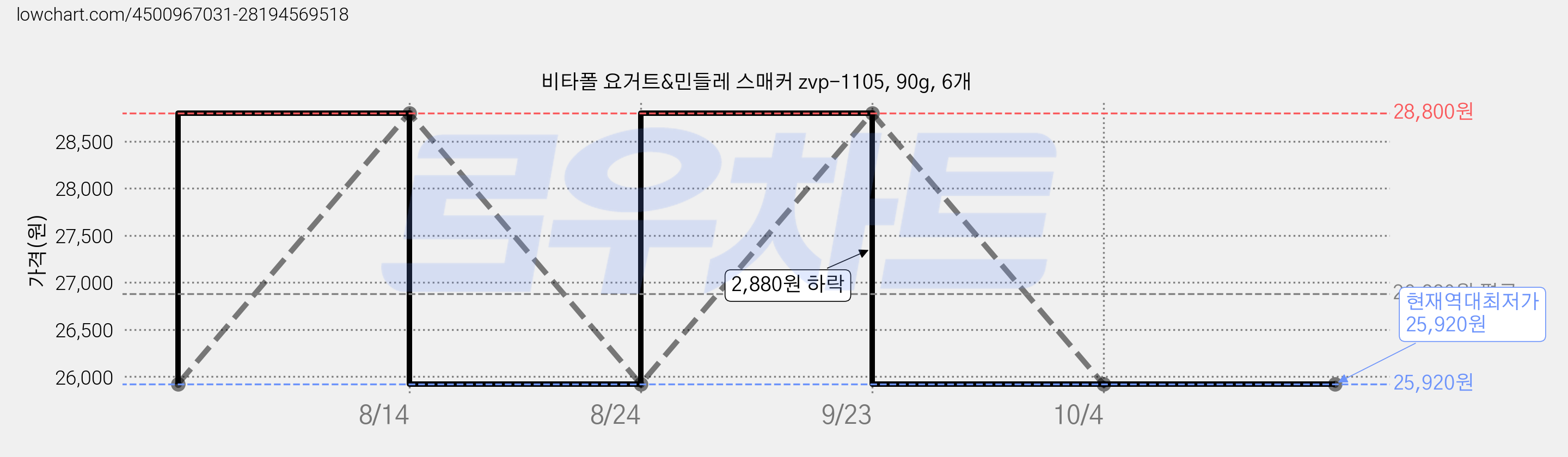 비타폴 요거트&민들레 스매커 zvp-1105, 90g, 6개 가격 변동 차트, 현재가 25,920원, 역대최저가