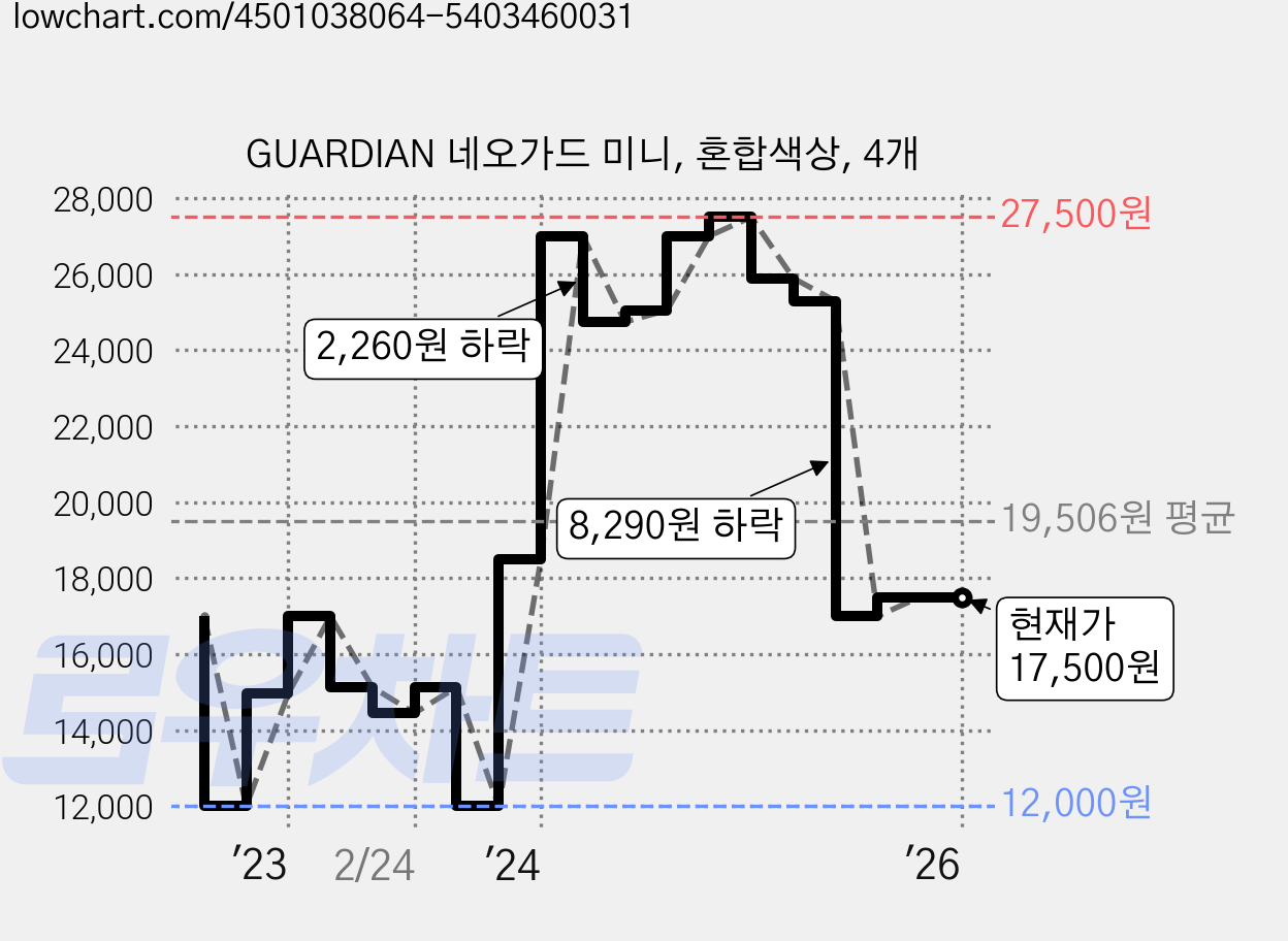 GUARDIAN 네오가드 미니, 혼합색상, 4개 가격 변동 차트, 현재가 17,500원, 역대최저가