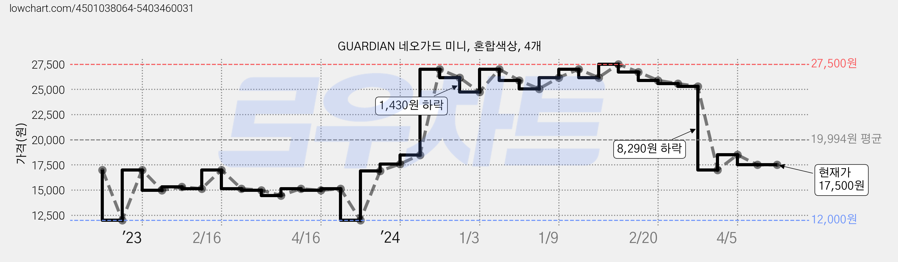 GUARDIAN 네오가드 미니, 혼합색상, 4개 가격 변동 차트, 현재가 17,500원, 역대최저가
