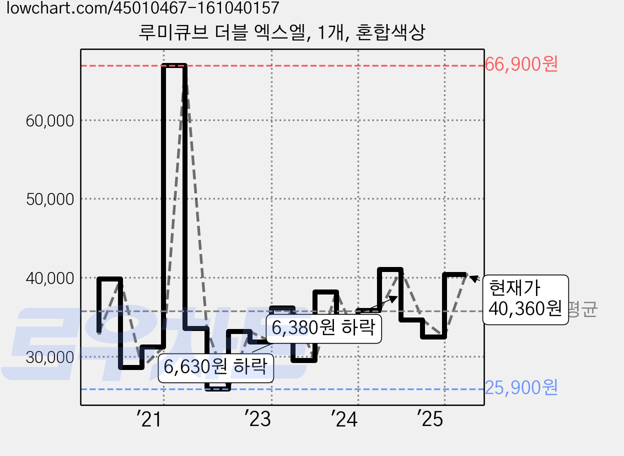 루미큐브 더블 엑스엘, 1개, 혼합색상 가격 변동 차트, 현재가 40,360원, 관측 최저가 25,900원