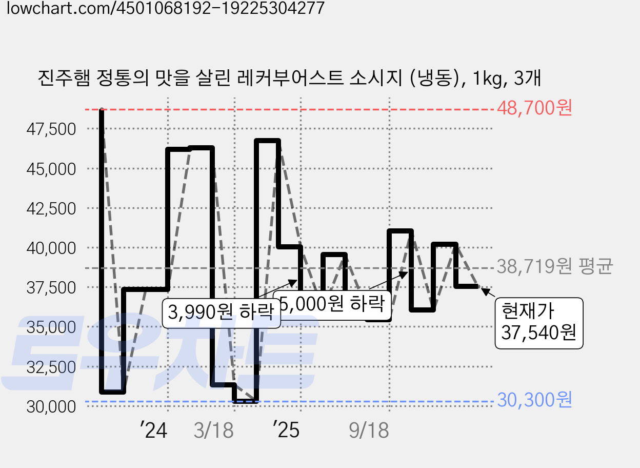 진주햄 정통의 맛을 살린 레커부어스트 소시지 (냉동), 1kg, 3개 가격 변동 차트, 현재가 37,540원, 관측 최저가 30,300원
